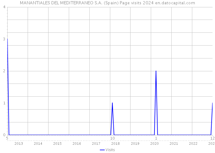 MANANTIALES DEL MEDITERRANEO S.A. (Spain) Page visits 2024 