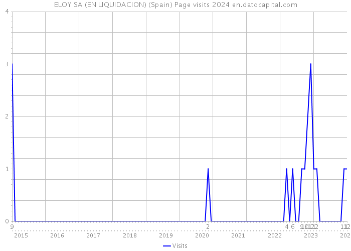 ELOY SA (EN LIQUIDACION) (Spain) Page visits 2024 