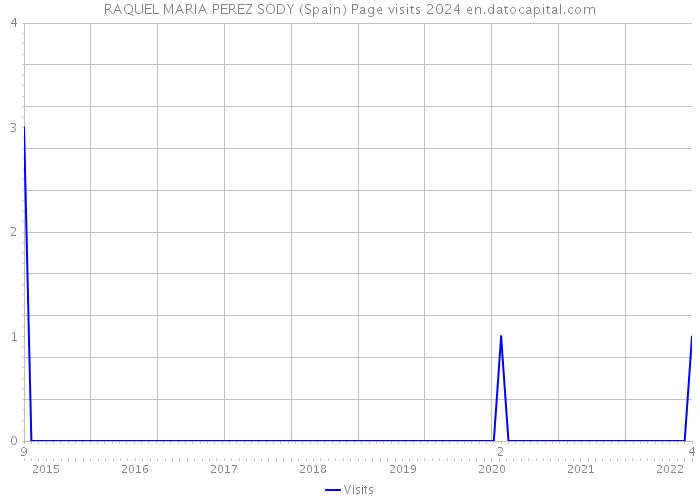 RAQUEL MARIA PEREZ SODY (Spain) Page visits 2024 