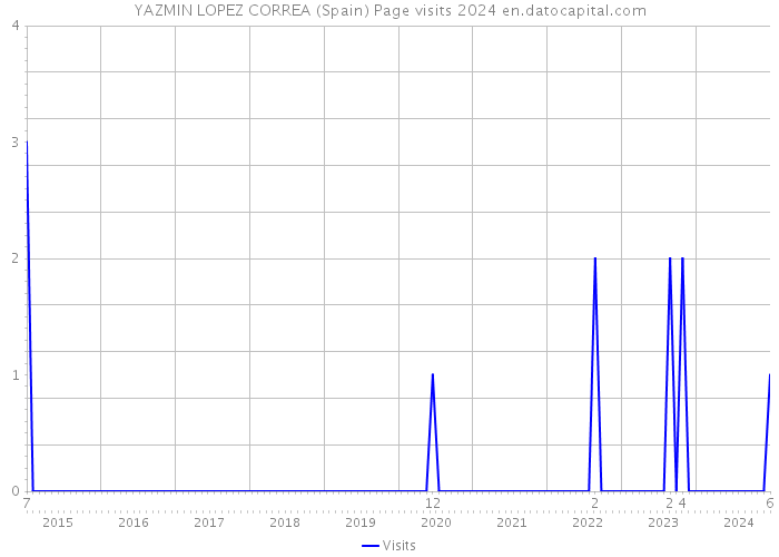 YAZMIN LOPEZ CORREA (Spain) Page visits 2024 