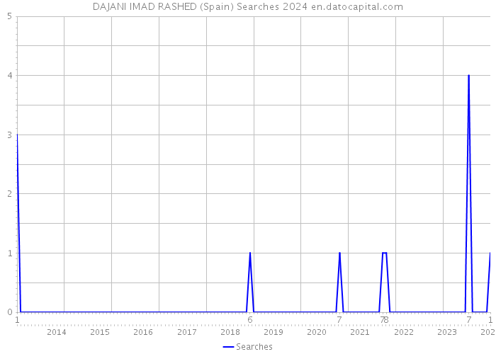 DAJANI IMAD RASHED (Spain) Searches 2024 