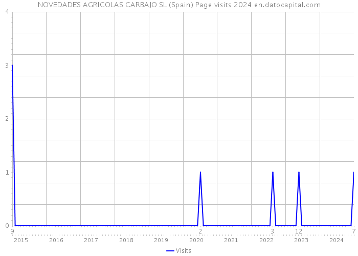 NOVEDADES AGRICOLAS CARBAJO SL (Spain) Page visits 2024 