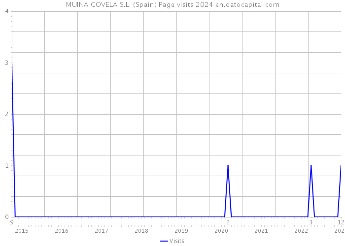 MUINA COVELA S.L. (Spain) Page visits 2024 