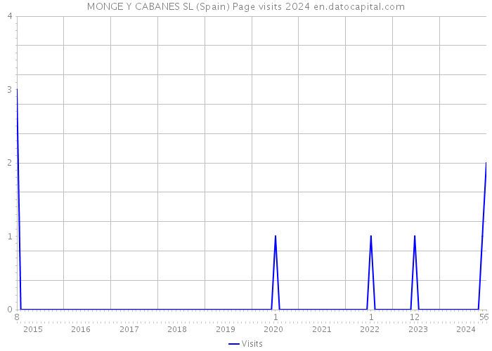 MONGE Y CABANES SL (Spain) Page visits 2024 