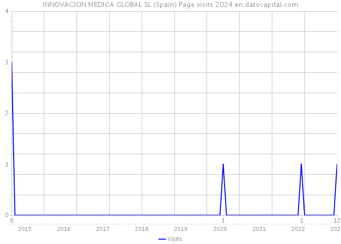 INNOVACION MEDICA GLOBAL SL (Spain) Page visits 2024 