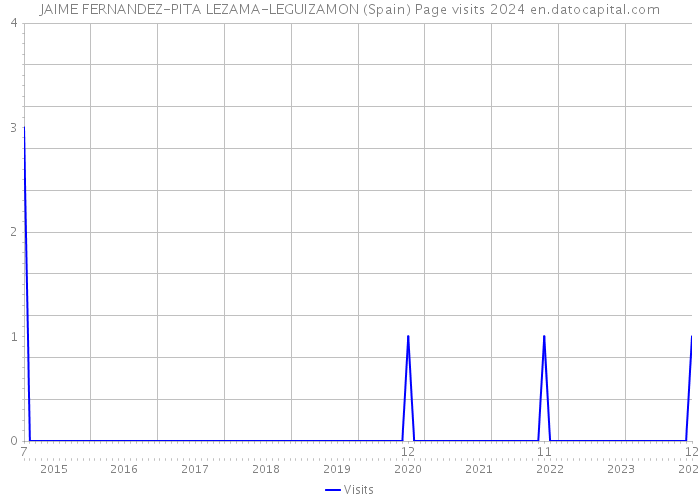 JAIME FERNANDEZ-PITA LEZAMA-LEGUIZAMON (Spain) Page visits 2024 