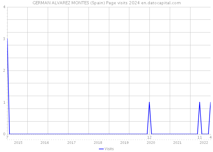 GERMAN ALVAREZ MONTES (Spain) Page visits 2024 