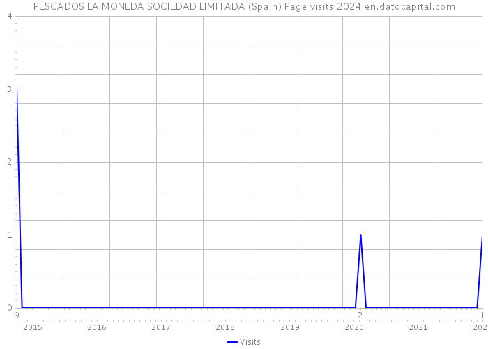 PESCADOS LA MONEDA SOCIEDAD LIMITADA (Spain) Page visits 2024 