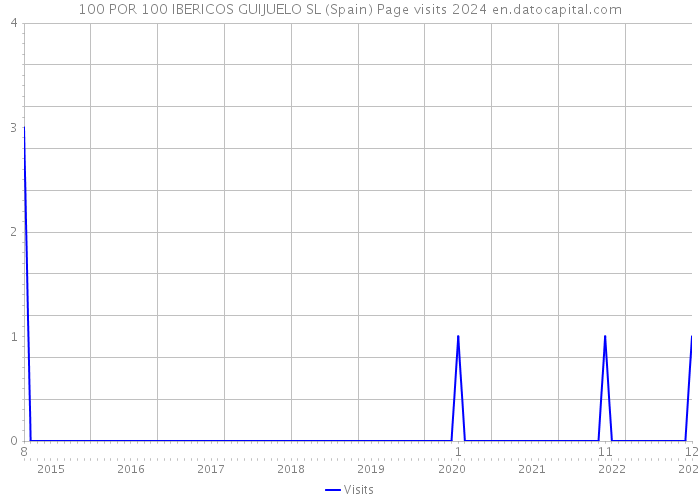 100 POR 100 IBERICOS GUIJUELO SL (Spain) Page visits 2024 