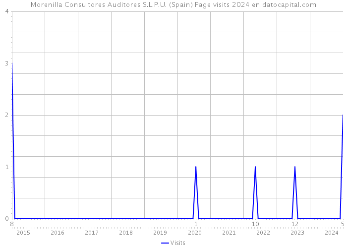 Morenilla Consultores Auditores S.L.P.U. (Spain) Page visits 2024 