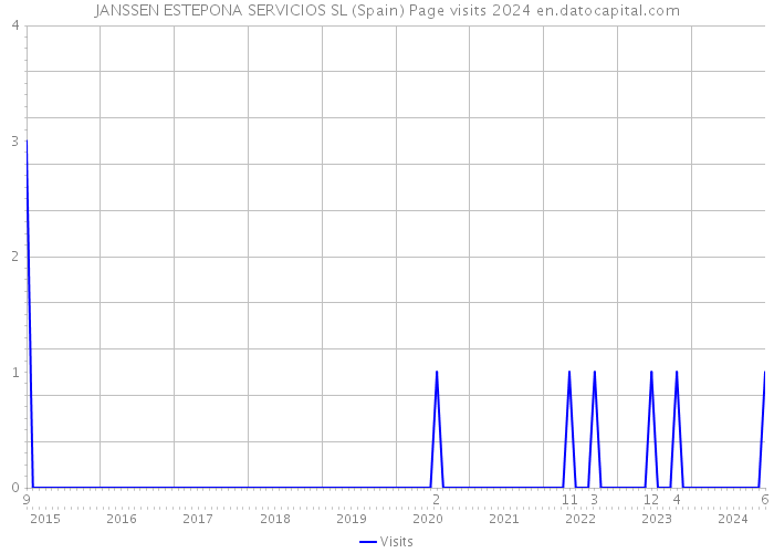 JANSSEN ESTEPONA SERVICIOS SL (Spain) Page visits 2024 