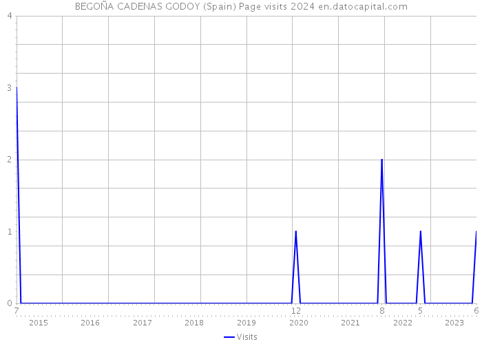 BEGOÑA CADENAS GODOY (Spain) Page visits 2024 