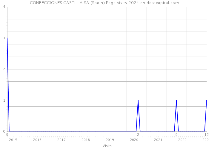 CONFECCIONES CASTILLA SA (Spain) Page visits 2024 