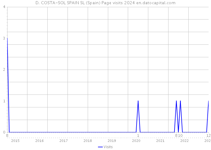 D. COSTA-SOL SPAIN SL (Spain) Page visits 2024 