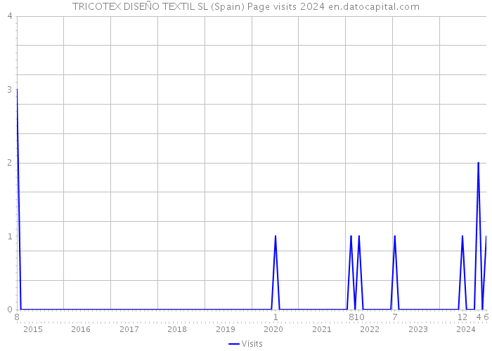 TRICOTEX DISEÑO TEXTIL SL (Spain) Page visits 2024 