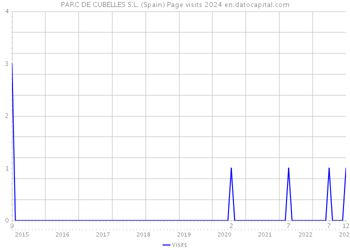 PARC DE CUBELLES S.L. (Spain) Page visits 2024 