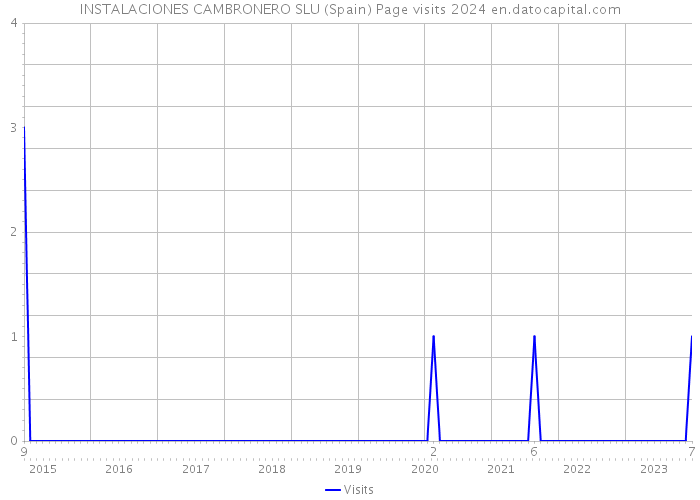 INSTALACIONES CAMBRONERO SLU (Spain) Page visits 2024 