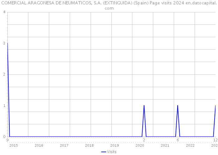 COMERCIAL ARAGONESA DE NEUMATICOS, S.A. (EXTINGUIDA) (Spain) Page visits 2024 