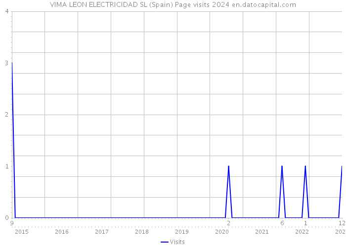 VIMA LEON ELECTRICIDAD SL (Spain) Page visits 2024 