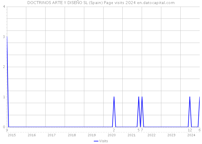 DOCTRINOS ARTE Y DISEÑO SL (Spain) Page visits 2024 