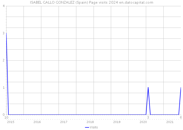 ISABEL GALLO GONZALEZ (Spain) Page visits 2024 