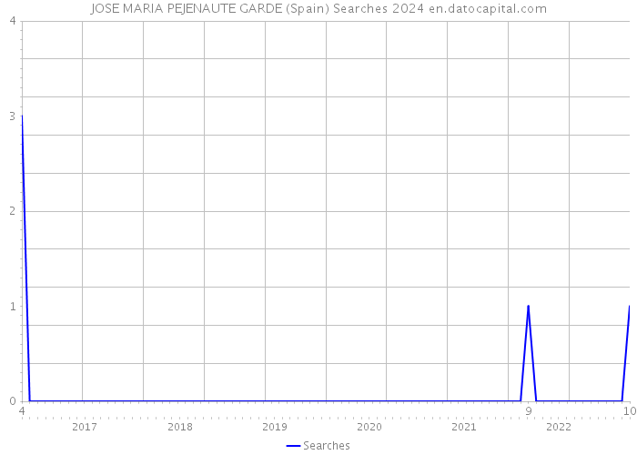 JOSE MARIA PEJENAUTE GARDE (Spain) Searches 2024 