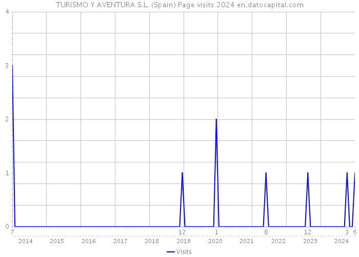 TURISMO Y AVENTURA S.L. (Spain) Page visits 2024 