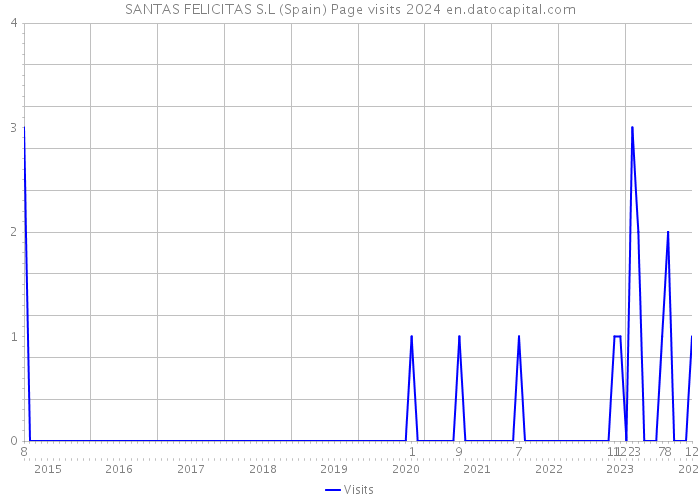 SANTAS FELICITAS S.L (Spain) Page visits 2024 