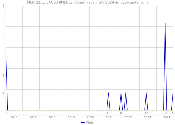 MERCEDES BAULO JIMENEZ (Spain) Page visits 2024 