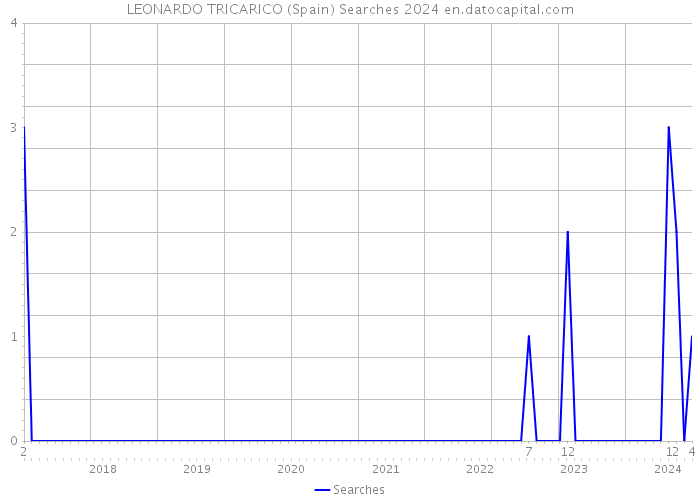 LEONARDO TRICARICO (Spain) Searches 2024 