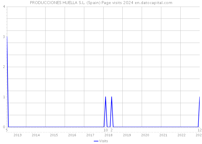 PRODUCCIONES HUELLA S.L. (Spain) Page visits 2024 