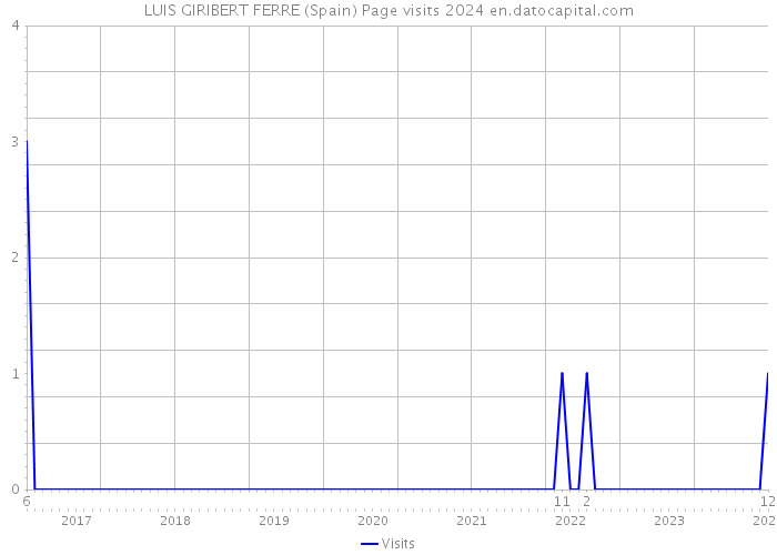 LUIS GIRIBERT FERRE (Spain) Page visits 2024 