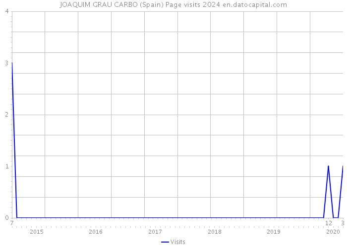 JOAQUIM GRAU CARBO (Spain) Page visits 2024 
