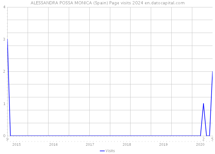 ALESSANDRA POSSA MONICA (Spain) Page visits 2024 
