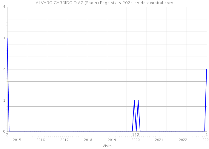 ALVARO GARRIDO DIAZ (Spain) Page visits 2024 