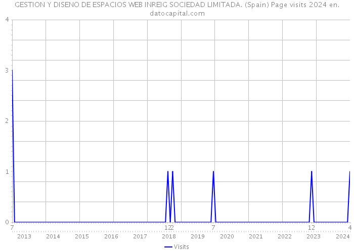 GESTION Y DISENO DE ESPACIOS WEB INREIG SOCIEDAD LIMITADA. (Spain) Page visits 2024 