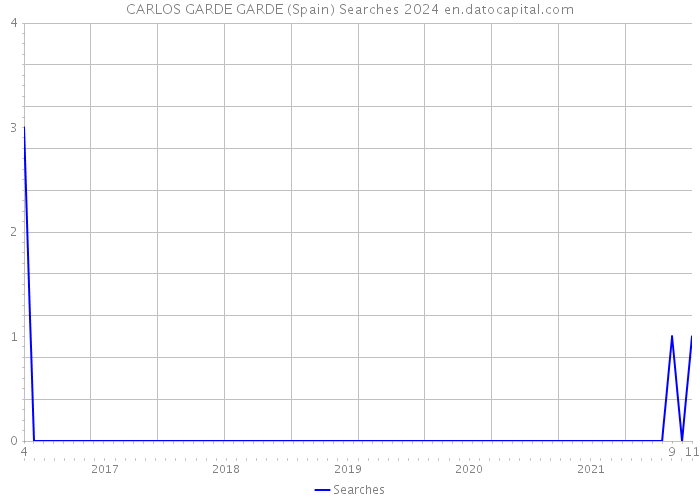 CARLOS GARDE GARDE (Spain) Searches 2024 