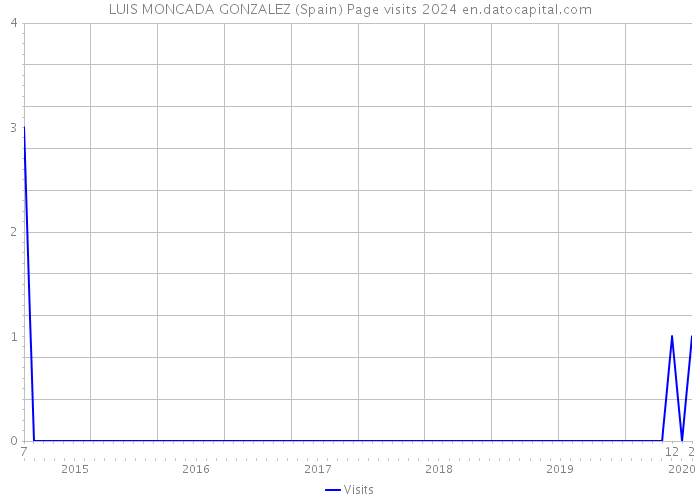 LUIS MONCADA GONZALEZ (Spain) Page visits 2024 