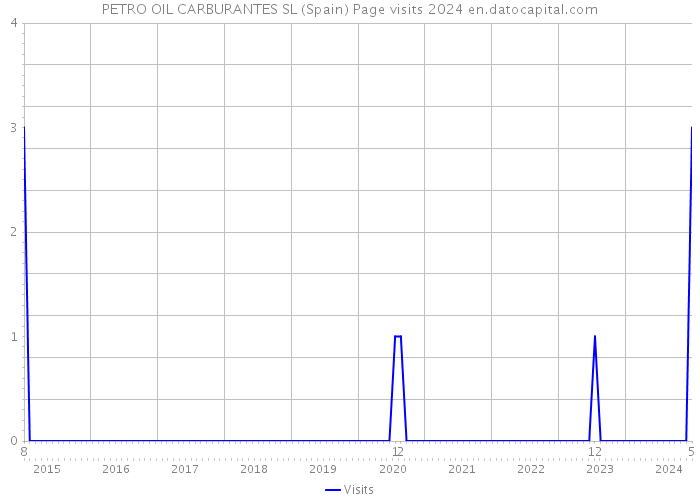 PETRO OIL CARBURANTES SL (Spain) Page visits 2024 