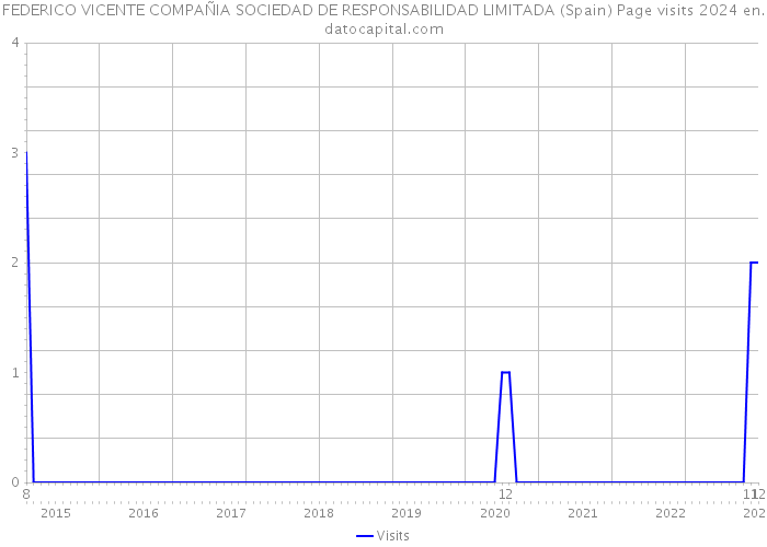 FEDERICO VICENTE COMPAÑIA SOCIEDAD DE RESPONSABILIDAD LIMITADA (Spain) Page visits 2024 