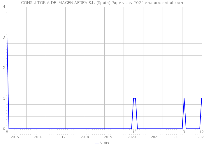 CONSULTORIA DE IMAGEN AEREA S.L. (Spain) Page visits 2024 