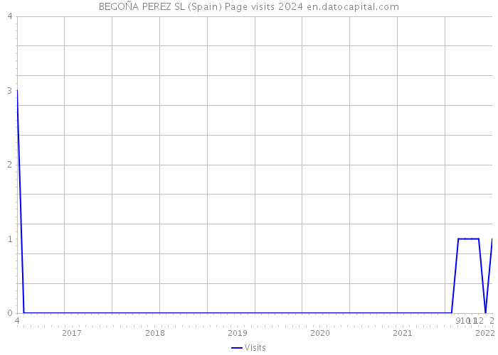BEGOÑA PEREZ SL (Spain) Page visits 2024 