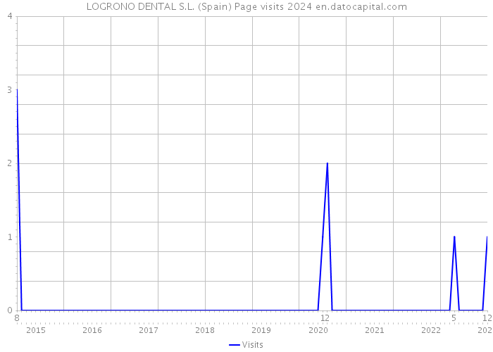 LOGRONO DENTAL S.L. (Spain) Page visits 2024 