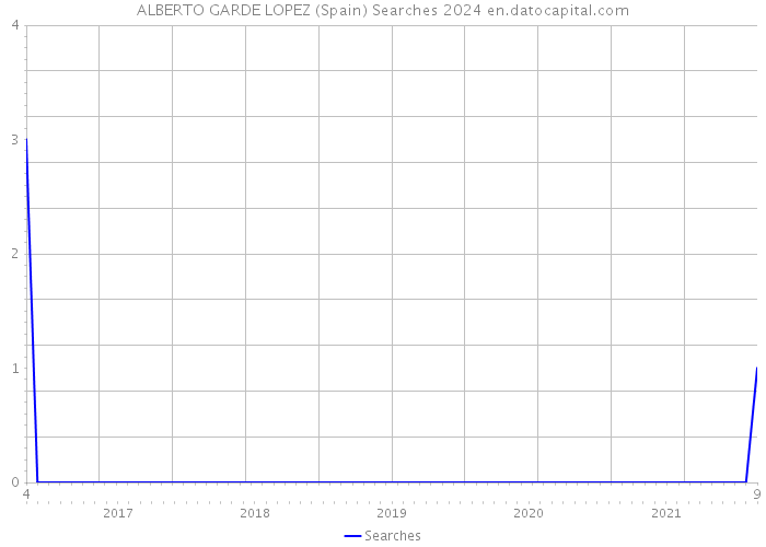 ALBERTO GARDE LOPEZ (Spain) Searches 2024 