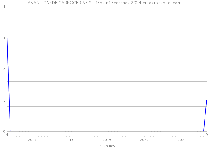 AVANT GARDE CARROCERIAS SL. (Spain) Searches 2024 