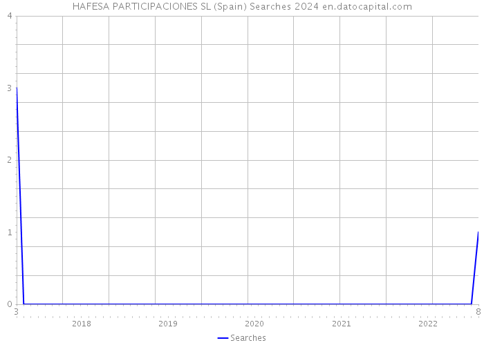 HAFESA PARTICIPACIONES SL (Spain) Searches 2024 
