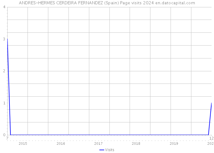 ANDRES-HERMES CERDEIRA FERNANDEZ (Spain) Page visits 2024 