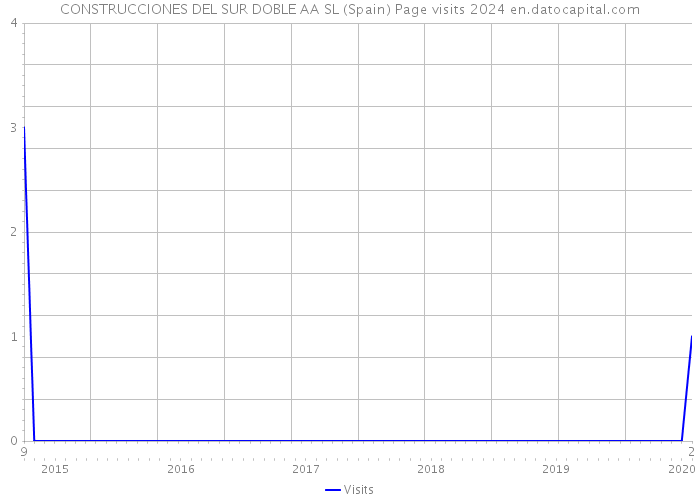 CONSTRUCCIONES DEL SUR DOBLE AA SL (Spain) Page visits 2024 