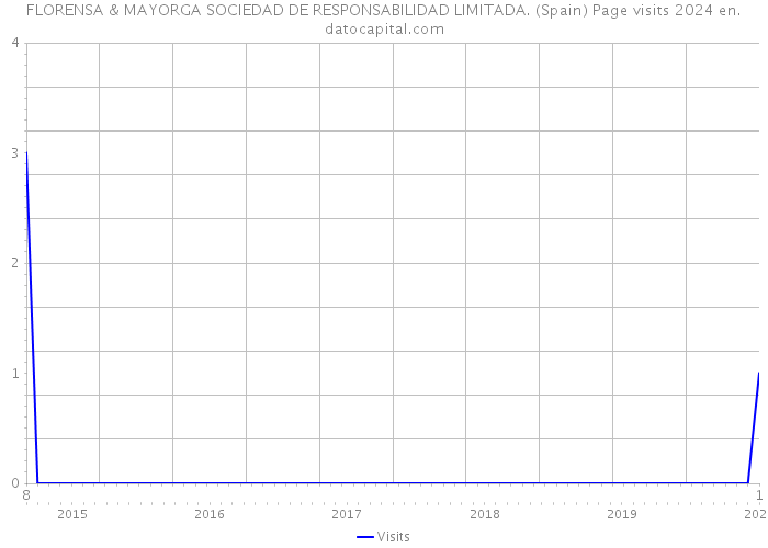 FLORENSA & MAYORGA SOCIEDAD DE RESPONSABILIDAD LIMITADA. (Spain) Page visits 2024 