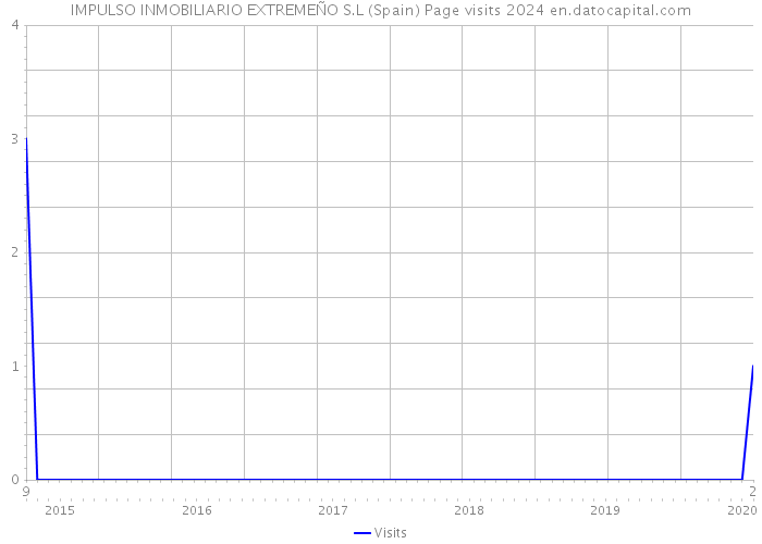 IMPULSO INMOBILIARIO EXTREMEÑO S.L (Spain) Page visits 2024 